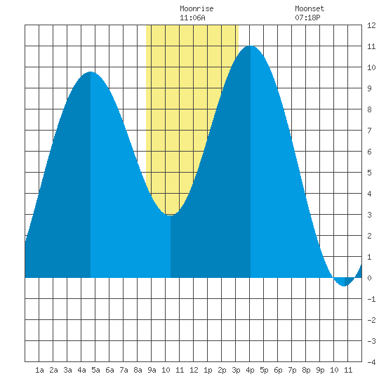 Mitchell Bay tide chart for Tuesday, December 23, 2025