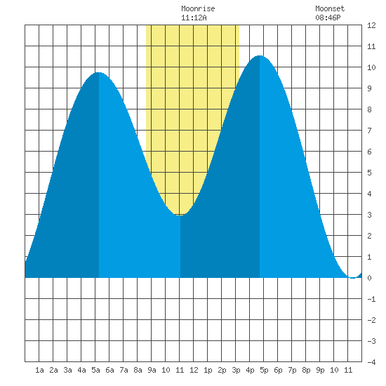 Mitchell Bay tide chart for Wednesday, December 24, 2025