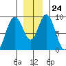 Mitchell Bay tide chart for Wednesday, December 24, 2025