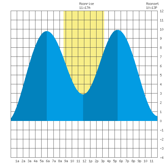 Mitchell Bay tide chart for Thursday, December 25, 2025