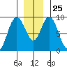 Mitchell Bay tide chart for Thursday, December 25, 2025