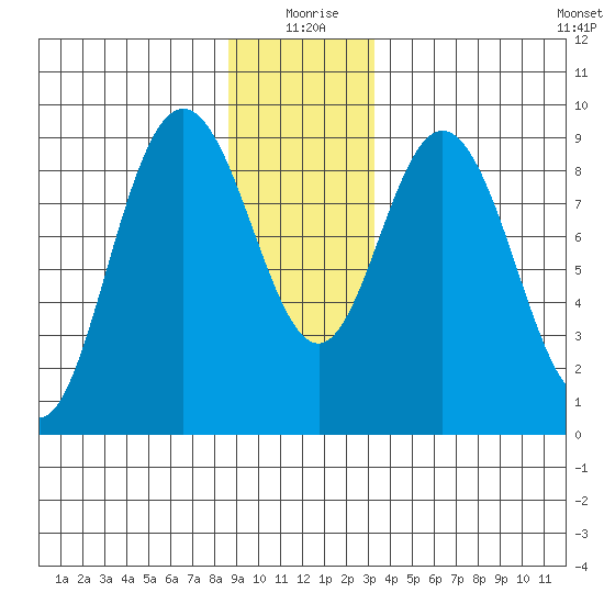 Mitchell Bay tide chart for Friday, December 26, 2025