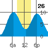 Mitchell Bay tide chart for Friday, December 26, 2025