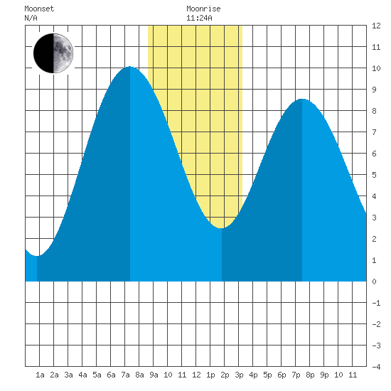 Mitchell Bay tide chart for Saturday, December 27, 2025