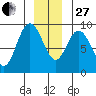 Mitchell Bay tide chart for Saturday, December 27, 2025