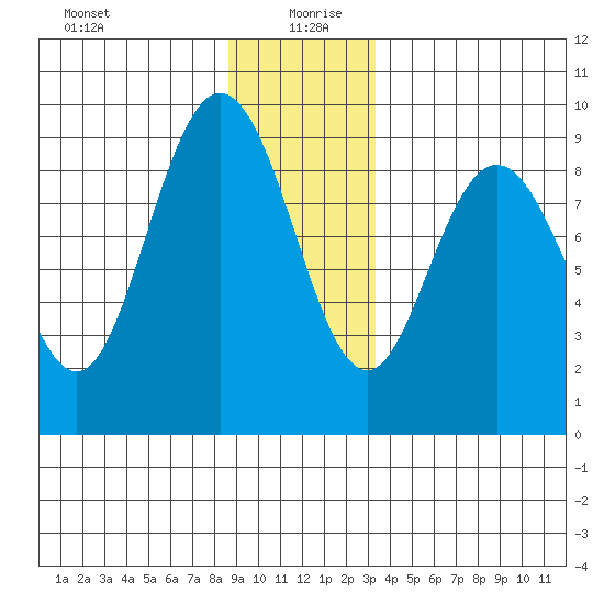 Mitchell Bay tide chart for Sunday, December 28, 2025