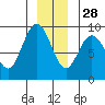 Mitchell Bay tide chart for Sunday, December 28, 2025