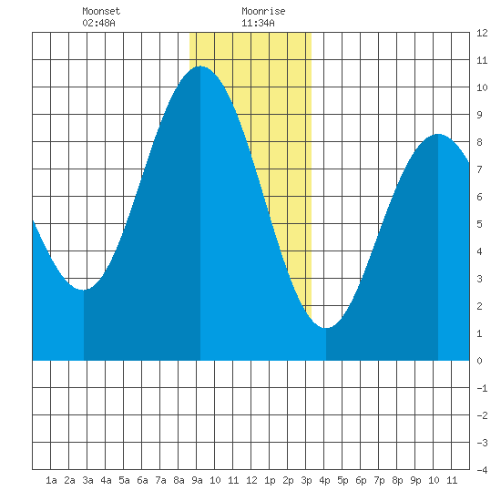 Mitchell Bay tide chart for Monday, December 29, 2025