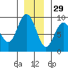 Mitchell Bay tide chart for Monday, December 29, 2025