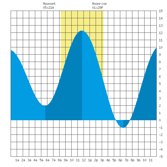 Mitchell Bay tide chart for Tuesday, December 2, 2025