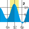 Mitchell Bay tide chart for Tuesday, December 2, 2025