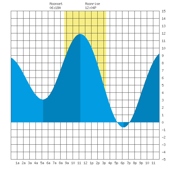 Mitchell Bay tide chart for Wednesday, December 31, 2025
