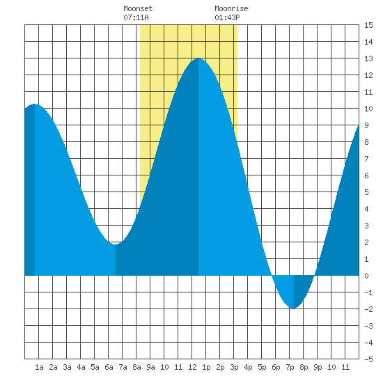 Mitchell Bay tide chart for Wednesday, December 3, 2025