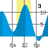 Mitchell Bay tide chart for Wednesday, December 3, 2025