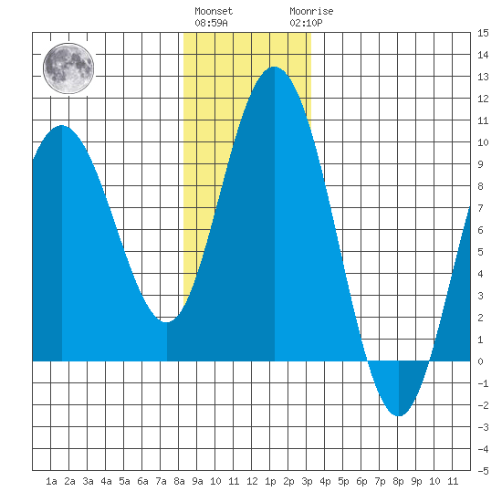 Mitchell Bay tide chart for Thursday, December 4, 2025