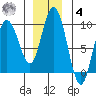 Mitchell Bay tide chart for Thursday, December 4, 2025