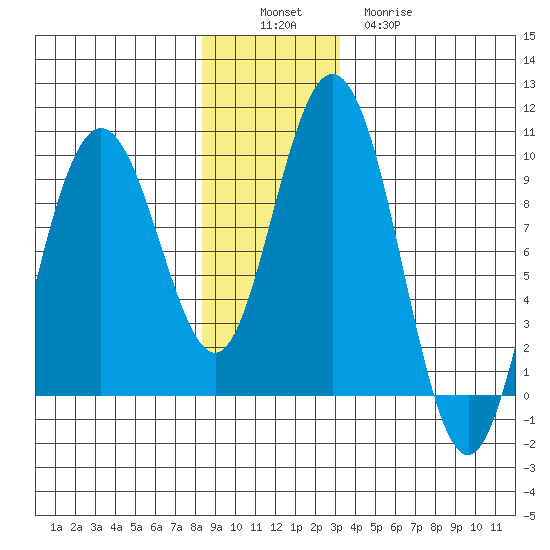 Mitchell Bay tide chart for Saturday, December 6, 2025