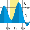 Mitchell Bay tide chart for Saturday, December 6, 2025