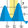 Mitchell Bay tide chart for Sunday, December 7, 2025