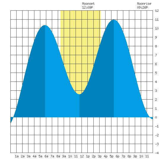 Mitchell Bay tide chart for Tuesday, December 9, 2025