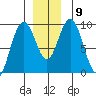 Mitchell Bay tide chart for Tuesday, December 9, 2025