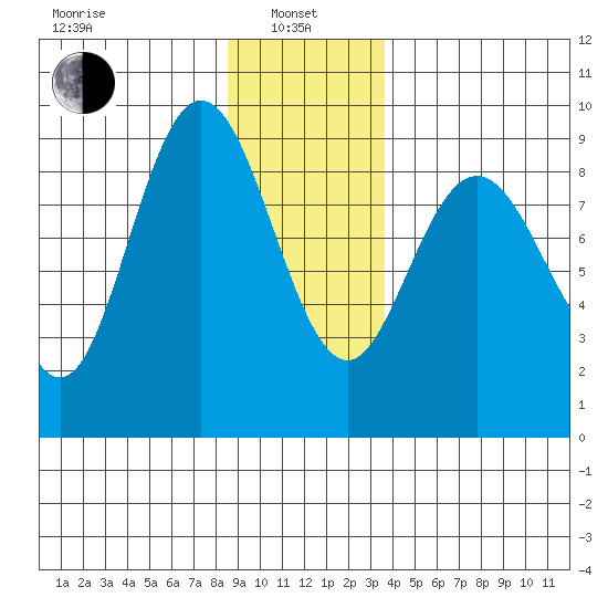 Mitchell Bay tide chart for Saturday, January 10, 2026