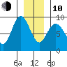 Mitchell Bay tide chart for Saturday, January 10, 2026