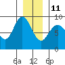 Mitchell Bay tide chart for Sunday, January 11, 2026
