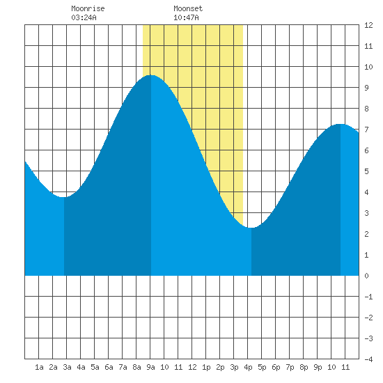 Mitchell Bay tide chart for Monday, January 12, 2026