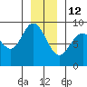 Mitchell Bay tide chart for Monday, January 12, 2026