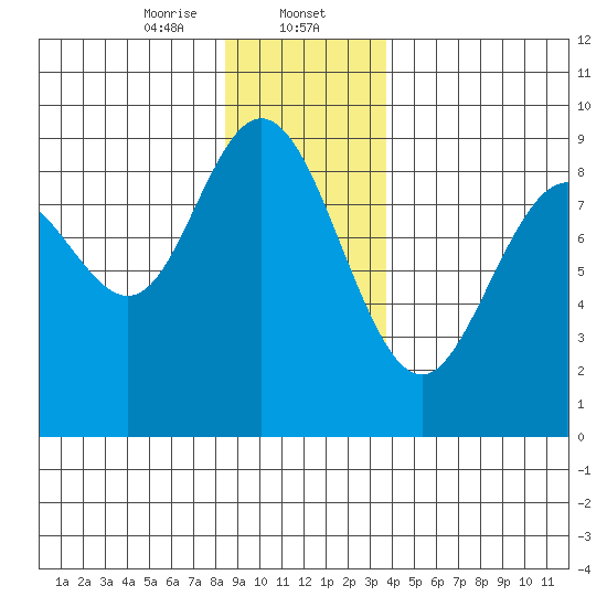 Mitchell Bay tide chart for Tuesday, January 13, 2026