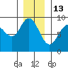 Mitchell Bay tide chart for Tuesday, January 13, 2026