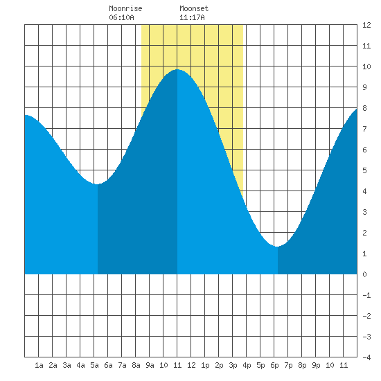 Mitchell Bay tide chart for Wednesday, January 14, 2026