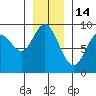 Mitchell Bay tide chart for Wednesday, January 14, 2026