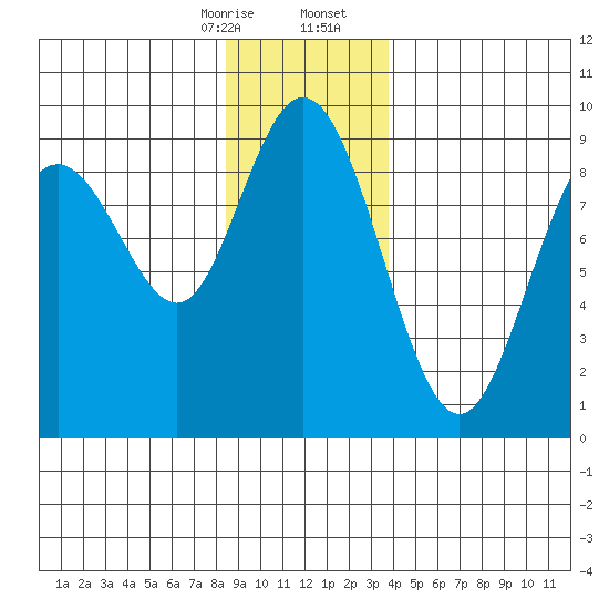 Mitchell Bay tide chart for Thursday, January 15, 2026