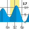 Mitchell Bay tide chart for Saturday, January 17, 2026