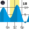 Mitchell Bay tide chart for Sunday, January 18, 2026