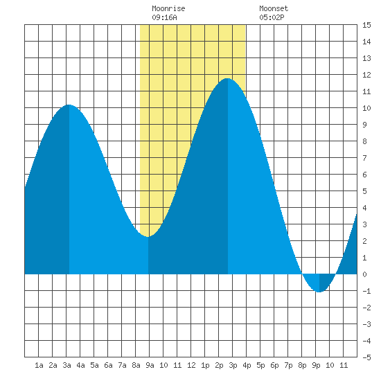 Mitchell Bay tide chart for Monday, January 19, 2026