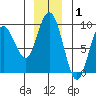 Mitchell Bay tide chart for Thursday, January 1, 2026