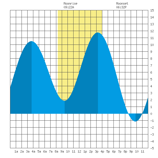 Mitchell Bay tide chart for Tuesday, January 20, 2026