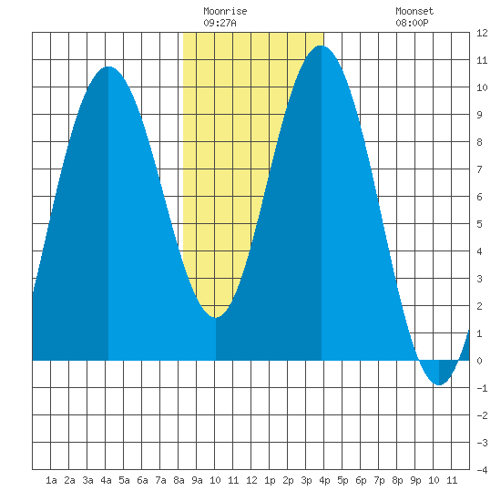 Mitchell Bay tide chart for Wednesday, January 21, 2026