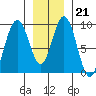 Mitchell Bay tide chart for Wednesday, January 21, 2026