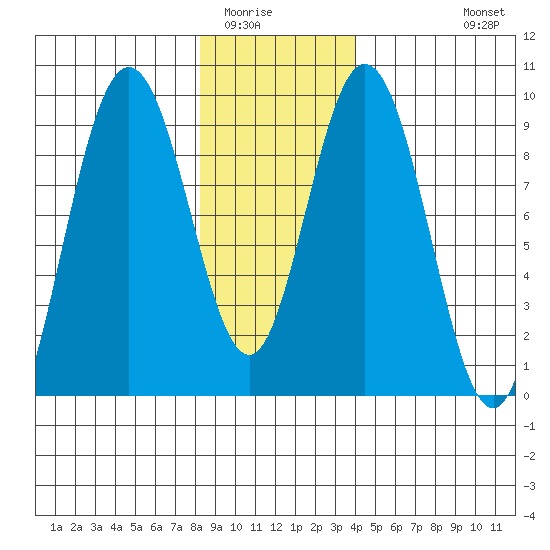 Mitchell Bay tide chart for Thursday, January 22, 2026