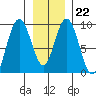 Mitchell Bay tide chart for Thursday, January 22, 2026