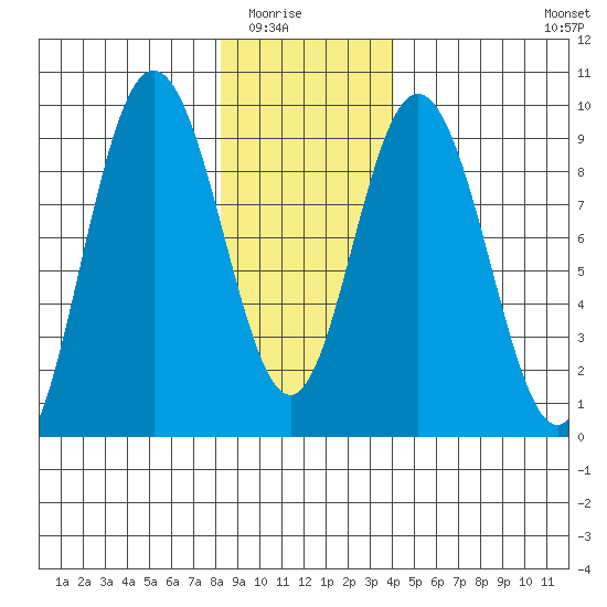 Mitchell Bay tide chart for Friday, January 23, 2026