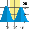 Mitchell Bay tide chart for Friday, January 23, 2026