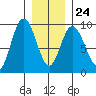 Mitchell Bay tide chart for Saturday, January 24, 2026