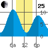 Mitchell Bay tide chart for Sunday, January 25, 2026