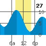 Mitchell Bay tide chart for Tuesday, January 27, 2026