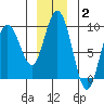 Mitchell Bay tide chart for Friday, January 2, 2026